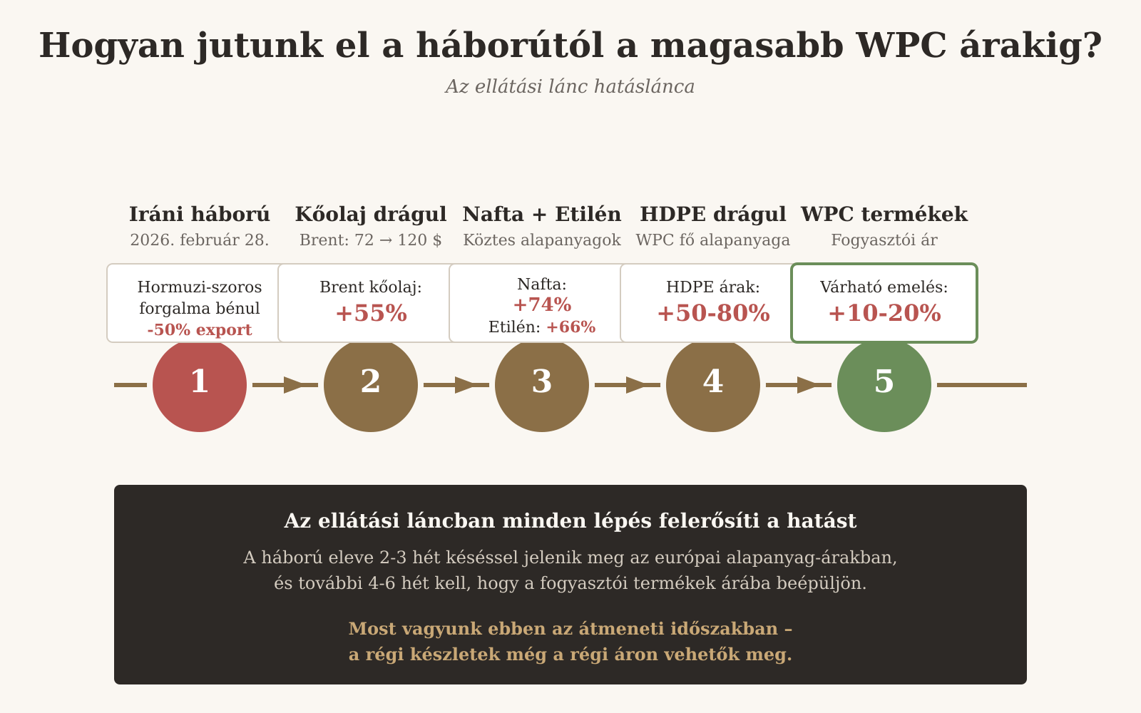 Az iráni háborútól a WPC árakig: 5 lépéses hatáslánc a kőolajtól a fogyasztói árig