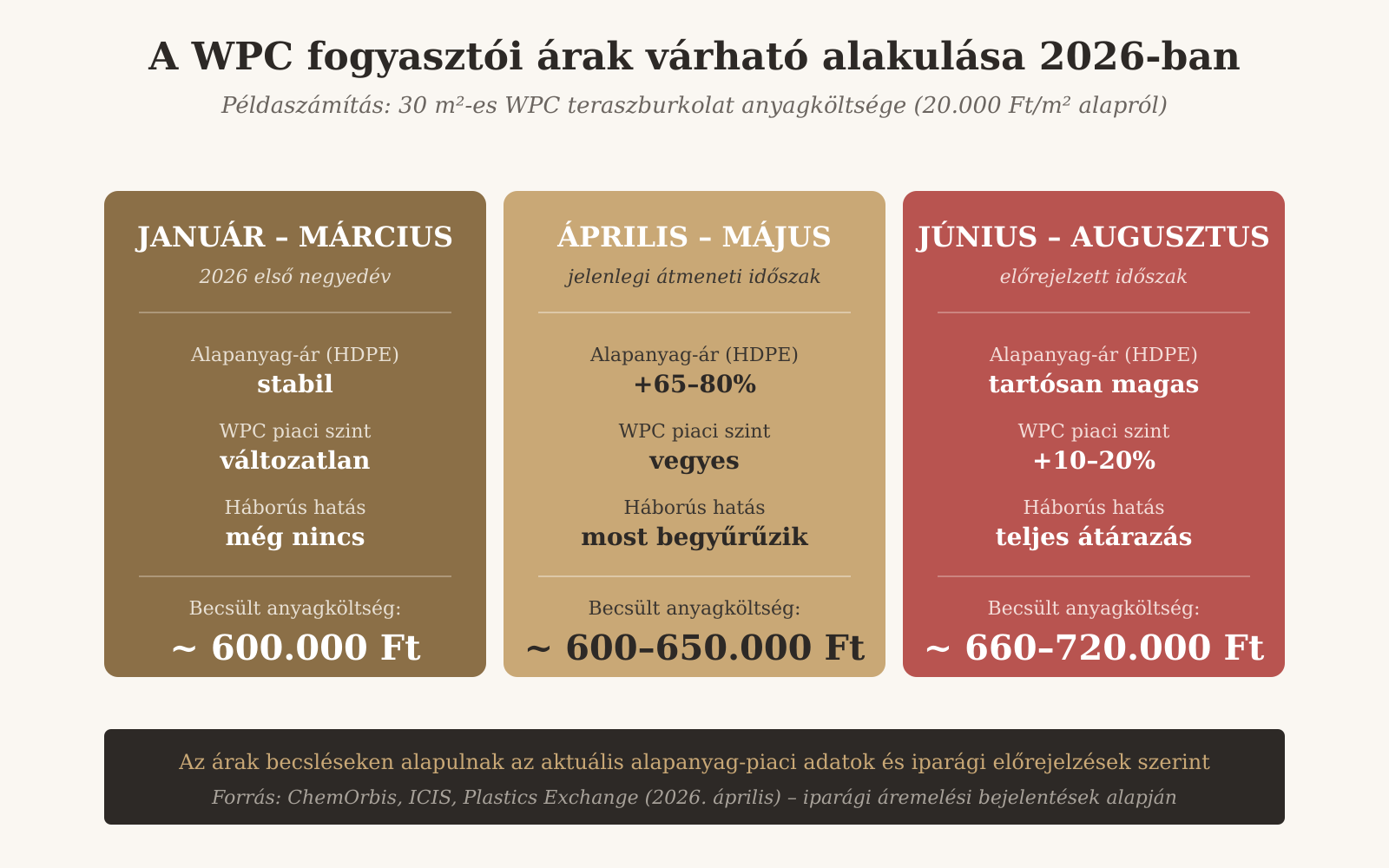 A WPC fogyasztói árak várható alakulása 2026-ban: példaszámítás 30 m²-es WPC teraszburkolatra az év három időszakában